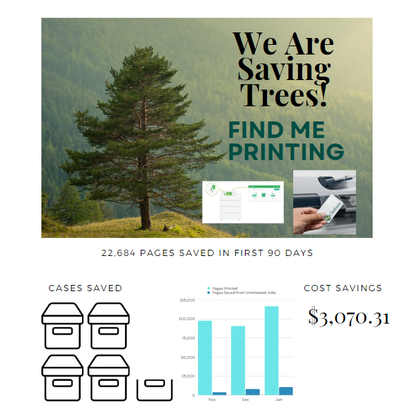 We are saving trees! 22,684 pages saved in first 90 days. Find Me Printing with images showing 4.5 cases of paper saved, number of pages printed and saved in Nov, Dec, and Jan, and cost savings of $3,070.31 in that time period.