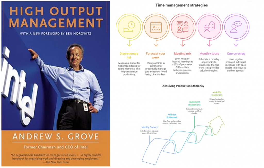 Cover of High Output Management next to a graphic explaining Time Management Strategies
