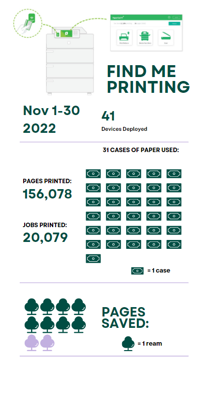 Find Me Printing Nov 1-30, 2022 41 Devices Deployed 31 Cases of Paper Used 156078 Pages Printed 20079 Jobs Printed 8 reams of Pages Saved