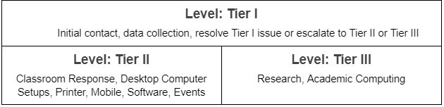Level: Tier 1 equals initial contact, data collection, resolve Tier 1 issue or escalate to Tier II or Tier III
Level: Tier II equals classroom response, desktop computer setups, printer, Mobile, Software, Events
Level: Tier III equals research, academic computing.