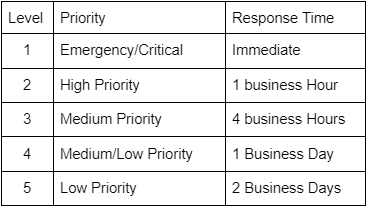 Table containing Levels 1-5 with Priority and response time descriptions for each level. 