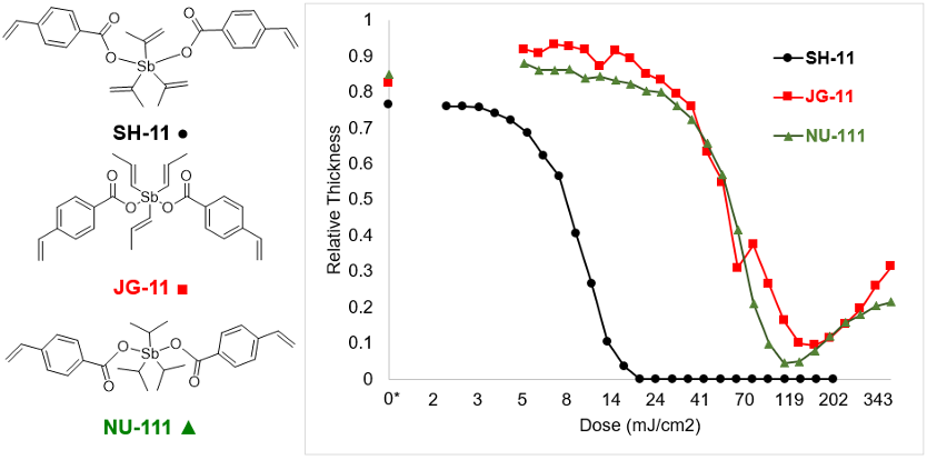Figure 1. Chemical structures and contrast curves of tri(isopropenyl)antimony di(styrenecarboxylate) (SH-11), tri(propenyl)antimony di(styrenecarboxylate) (JG-11) and tri(isopropyl)antimony di(styrenecarboxylate) (NU-111).